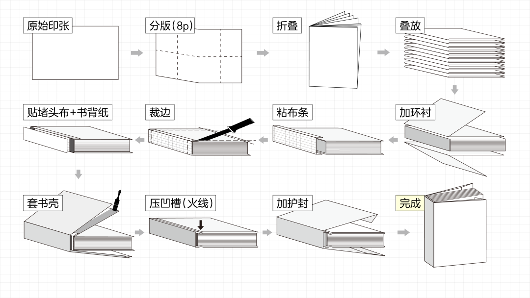 13种装帧形式带你全面玩懂书籍设计