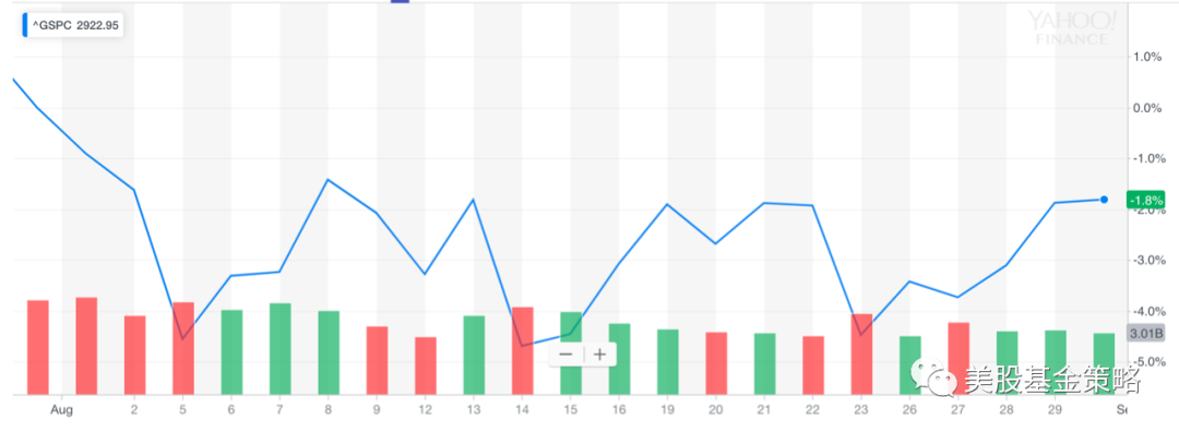 



全球投资谈：若干片断透视8月市场，一只股票比好市多更火
