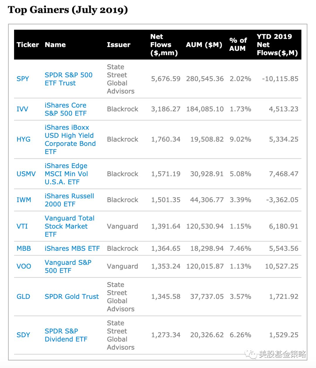 



全球投资谈：7月美市场ETF拿下220亿美元，贝莱德罕见失血
