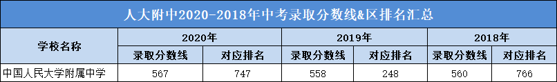 2021中考进入人大附中机会有多大? 2021中考进入人大附中机会有多大?