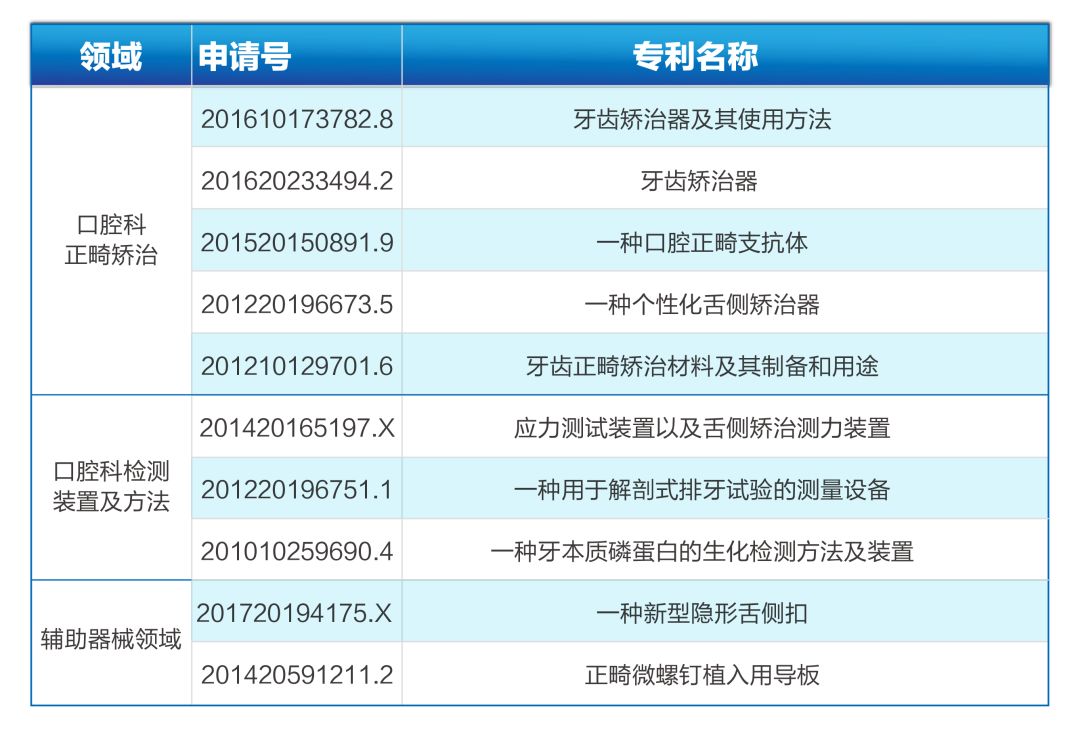 2018年最新中國醫院口腔科領域專利排名全解析 健康 第6張