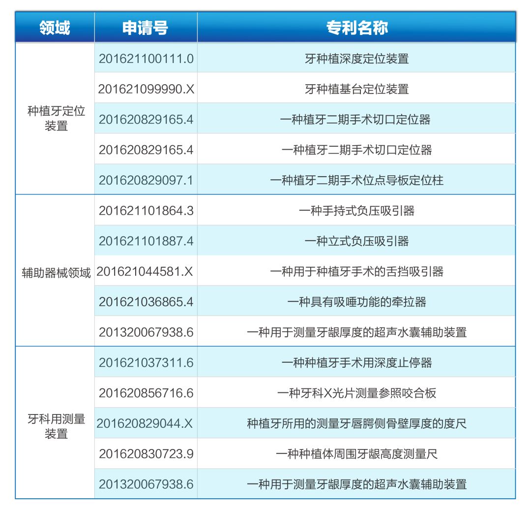 2018年最新中國醫院口腔科領域專利排名全解析 健康 第5張