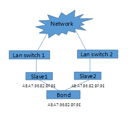 nmcli nmcli-Linux 网卡绑定的相关知识和技巧 | 周末送资料
