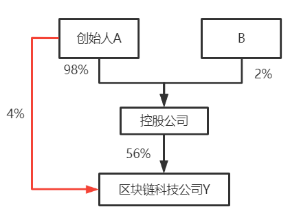公司股权结构最优化解析及合伙企业架构优劣对比解析！(图11)