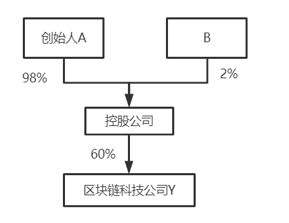 公司股权结构最优化解析及合伙企业架构优劣对比解析！(图7)