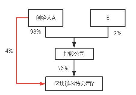 公司股权结构最优化解析及合伙企业架构优劣对比解析！(图17)