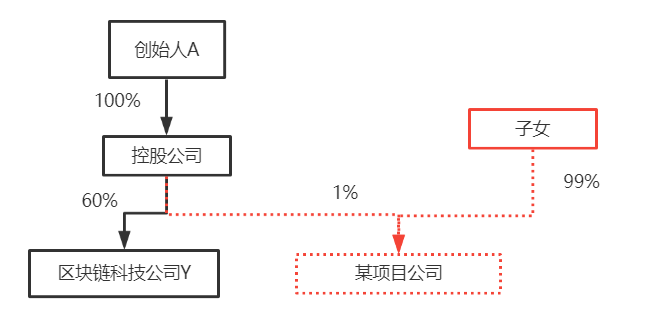 公司股权结构最优化解析及合伙企业架构优劣对比解析！(图14)