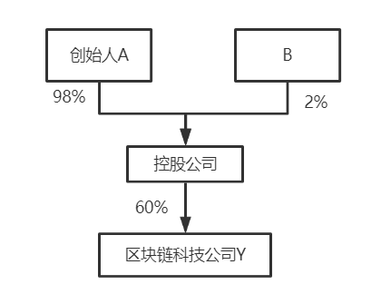 公司股权结构最优化解析及合伙企业架构优劣对比解析！(图13)