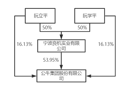 公司股权结构最优化解析及合伙企业架构优劣对比解析！(图12)