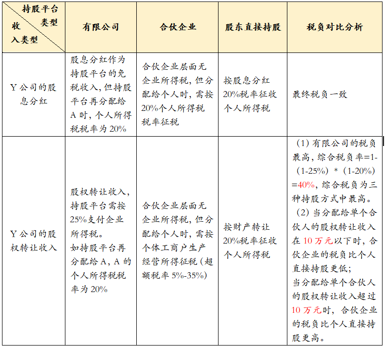 公司股权结构最优化解析及合伙企业架构优劣对比解析！(图10)