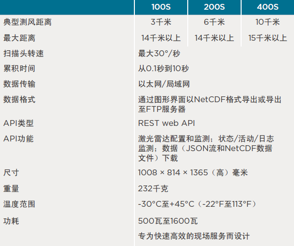 航空安全用扫描激光雷达WindCube Scan——减轻机场风灾害的最佳解决方案(图3)