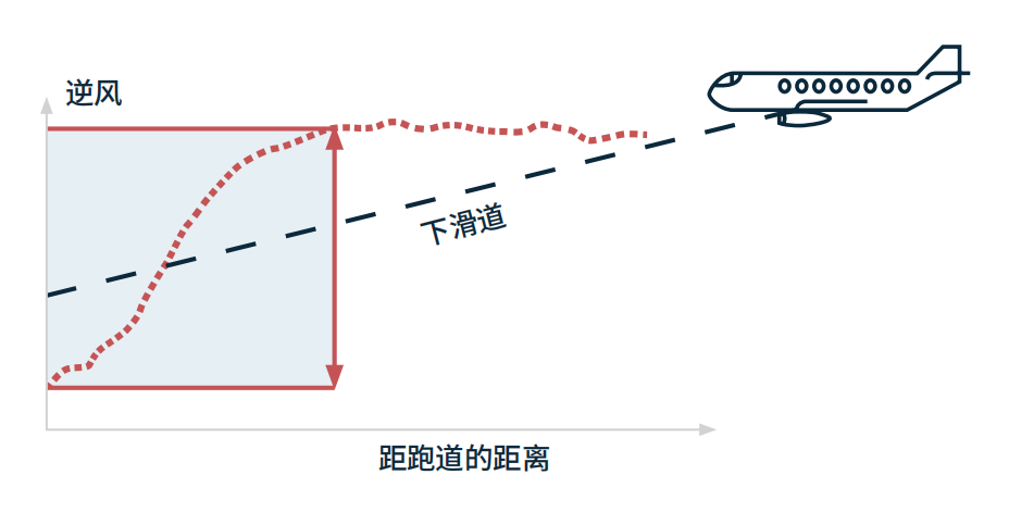 应对航空风切变指南