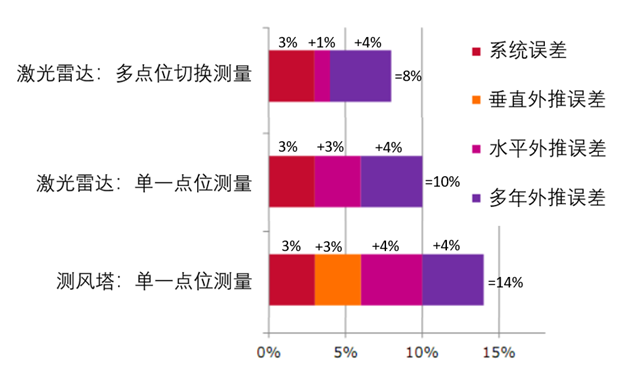 激光雷达在风能中的应用现状与前景(图3)