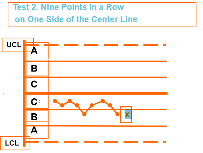 干货丨SPC 八大判异准则，学会、用对才是王道(图6)