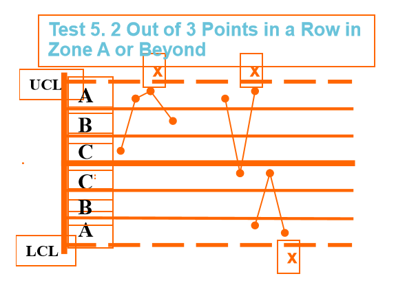 干货丨SPC 八大判异准则，学会、用对才是王道(图7)