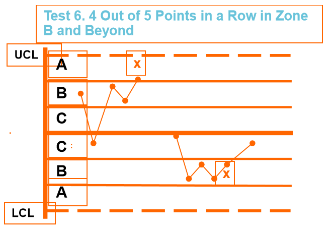 干货丨SPC 八大判异准则，学会、用对才是王道(图8)