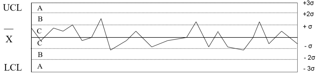 干货丨SPC 八大判异准则，学会、用对才是王道(图1)