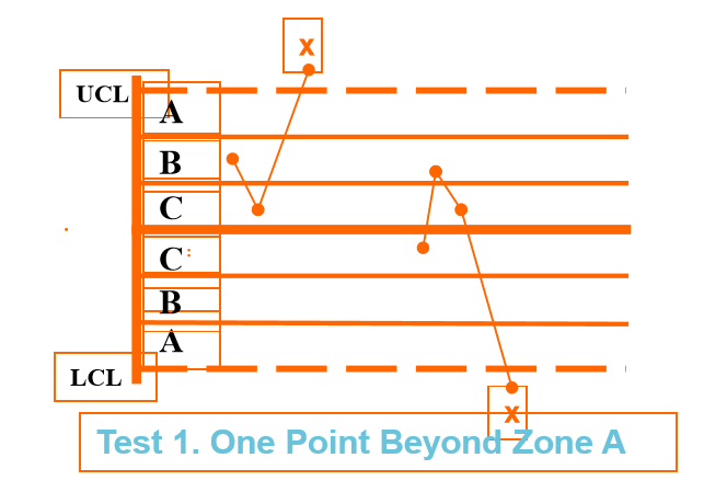 干货丨SPC 八大判异准则，学会、用对才是王道(图3)
