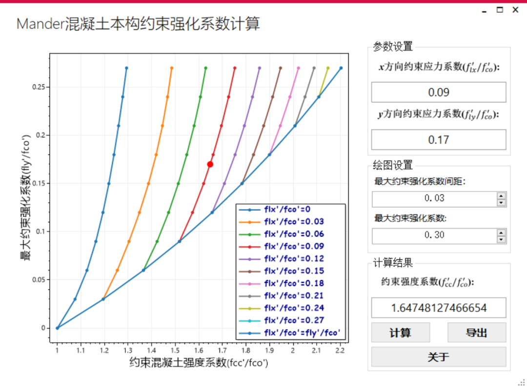 Mander混凝土本构约束强化系数计算的图9