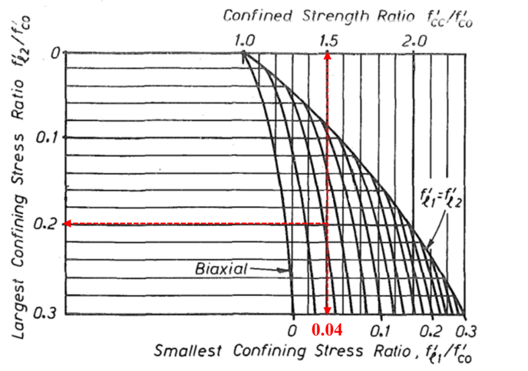 Mander混凝土本构约束强化系数计算的图13