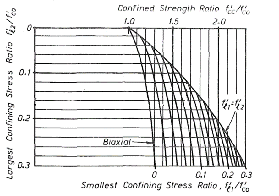 Mander混凝土本构约束强化系数计算的图4