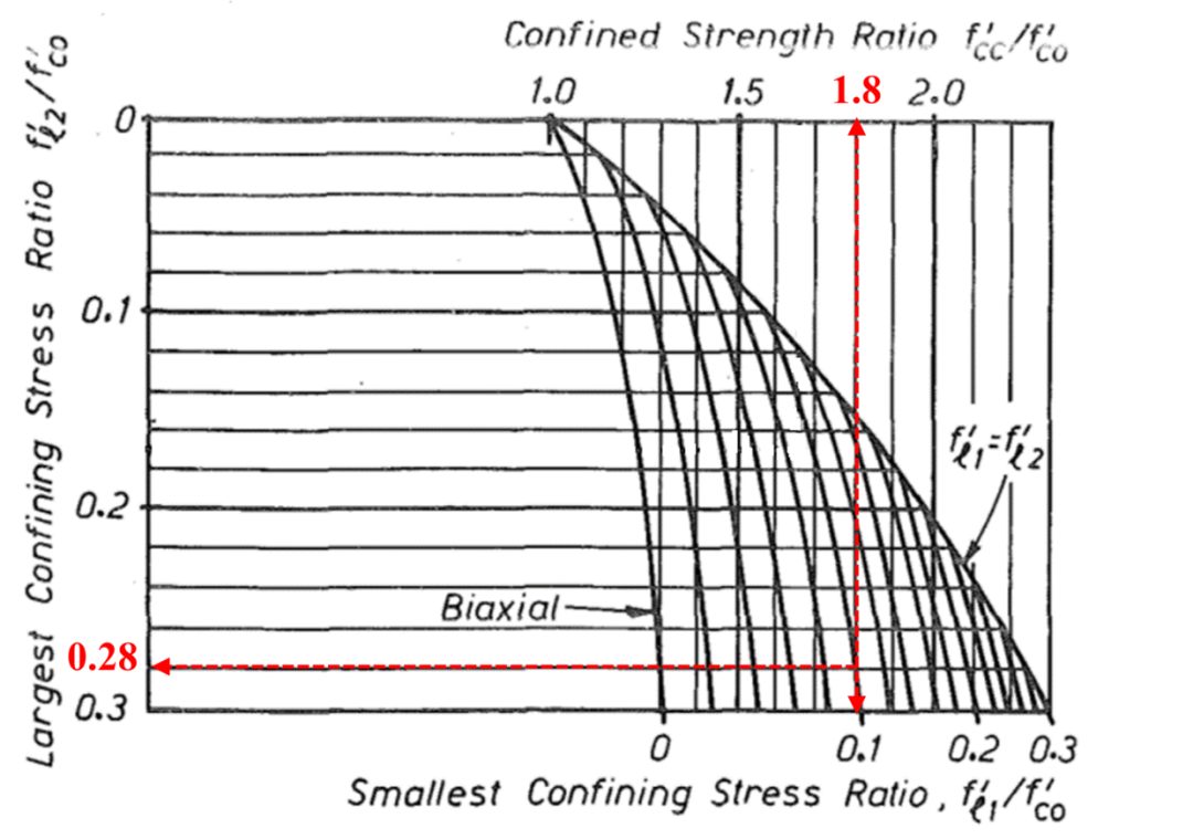Mander混凝土本构约束强化系数计算的图11
