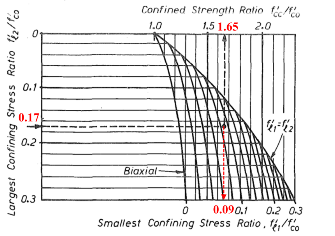 Mander混凝土本构约束强化系数计算的图8
