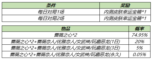 王者荣耀 五五开黑节必得35个蔷薇之心 5月皮肤翻新计划公布 柠檬资讯