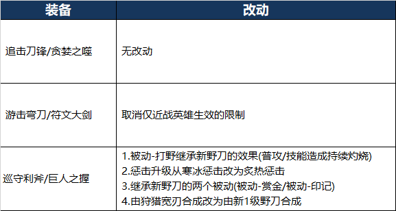 王者榮耀：新版本打野刀改動，野王們終於可以光亮正大去蹭線了？ 遊戲 第10張