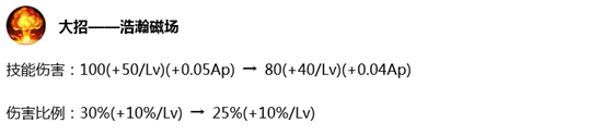 王者榮耀：正式服更新6位英雄調整，楊戩趙雲終於得到增強了 遊戲 第4張