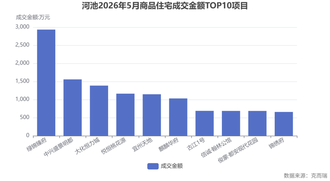 commonChartData-%0A%7B%22title%22:%7B%22text%22:%22%E6%B2%B3%E6%B1%A02026%E5%B9%B45%E6%9C%88%E5%95%86%E5%93%81%E4%BD%8F%E5%AE%85%E6%88%90%E4%BA%A4%E9%87%91%E9%A2%9DTOP10%E9%A1%B9%E7%9B%AE%22,%22left%22:%22center%22%7D,%22tooltip%22:%7B%22trigger%22:%22axis%22%7D,%22legend%22:%7B%22bottom%22:20,%22type%22:%22scroll%22,%22data%22:%5B%22%E6%88%90%E4%BA%A4%E9%87%91%E9%A2%9D%22%5D%7D,%22grid%22:%7B%22bottom%22:100%7D,%22xAxis%22:%7B%22type%22:%22category%22,%22data%22:%5B%22%E7%BB%BF%E9%94%A6%E8%87%BB%E5%BA%9C%22,%22%E4%B8%AD%E5%85%B4%E7%9B%9B%E6%99%AF%E6%98%8E%E9%83%BD%22,%22%E5%A4%A7%E5%8C%96%E6%81%92%E5%8A%9B%E5%9F%8E%22,%22%E6%82%A6%E6%81%92%E6%A1%83%E8%8A%B1%E6%BA%90%22,%22%E5%AE%9C%E5%B7%9E%E5%A4%A9%E5%9C%B0%22,%22%E9%BA%92%E9%BA%9F%E5%8D%8E%E5%BA%9C%22,%22%E5%8F%A4%E6%B1%9F1%E5%8F%B7%22,%22%E4%BF%A1%E8%AF%9A%C2%B7%E7%BF%B0%E6%9E%97%E5%85%AC%E9%A6%86%22,%22%E4%BF%8A%E8%92%99%C2%B7%E9%83%BD%E5%AE%89%E7%8E%B0%E4%BB%A3%E8%8A%B1%E5%9B%AD%22,%22%E9%94%A6%E7%BB%A3%E5%BA%9C%22%5D,%22axisLabel%22:%7B%22interval%22:0,%22rotate%22:30%7D%7D,%22yAxis%22:%7B%22type%22:%22value%22,%22name%22:%22%E6%88%90%E4%BA%A4%E9%87%91%E9%A2%9D:%E4%B8%87%E5%85%83%22%7D,%22series%22:%5B%7B%22name%22:%22%E6%88%90%E4%BA%A4%E9%87%91%E9%A2%9D%22,%22type%22:%22bar%22,%22data%22:%5B2932.7,1557.0,1385.4,1162.8,1146.4,1030.9,687.9,686.0,685.7,657.8%5D,%22tooltip%22:%7B%22valueFormatter%22:%22(function%20(value)%20%7B%20return%20value%20?%20value%20+%20'%E4%B8%87%E5%85%83'%20:%20'-'%20%7D)%22%7D%7D%5D,%22graphic%22:%5B%7B%22type%22:%22text%22,%22right%22:6,%22bottom%22:6,%22style%22:%7B%22text%22:%22%E6%95%B0%E6%8D%AE%E6%9D%A5%E6%BA%90%EF%BC%9A%E5%85%8B%E8%80%8C%E7%91%9E%22,%22fill%22:%22gray%22%7D%7D%5D%7D%0A