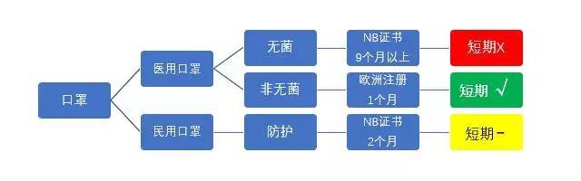 口罩在欧洲销售需要怎么做？CE认证-贝斯通检测认证机构中心