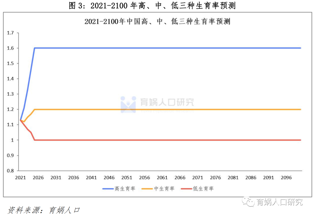 11作為基礎:高限生育率:從2022年起生育率逐漸遞增,到2025年遞增到1.