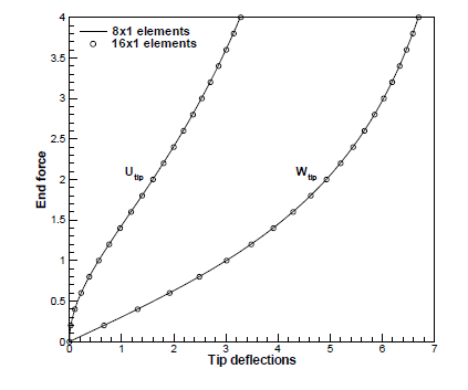abaqus算得到底准不准？壳单元几何非线性验证算例一的图4