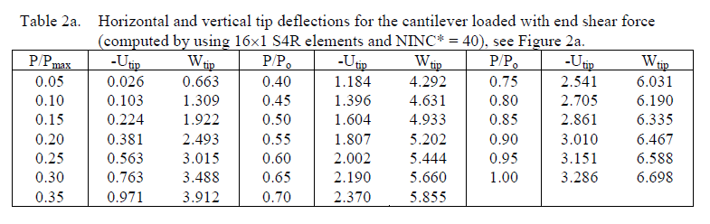abaqus算得到底准不准？壳单元几何非线性验证算例一的图3