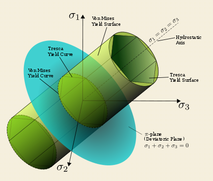 J2弹塑性UMAT的一些总结的图2