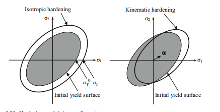 J2弹塑性UMAT的一些总结的图7
