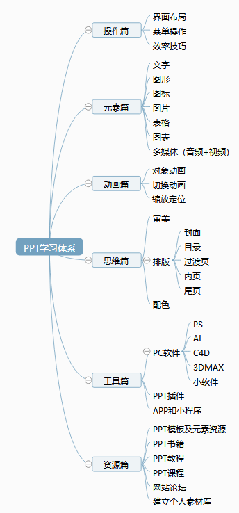 零基础学ppt