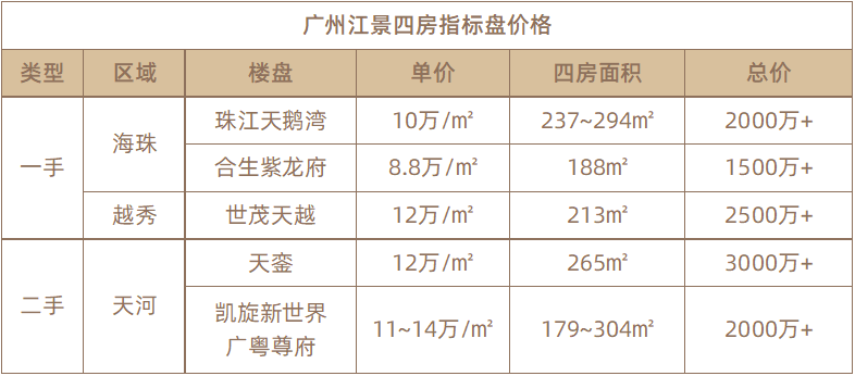 金融街融御，广州海珠区广纸新城，南向江景大宅，实用率100%