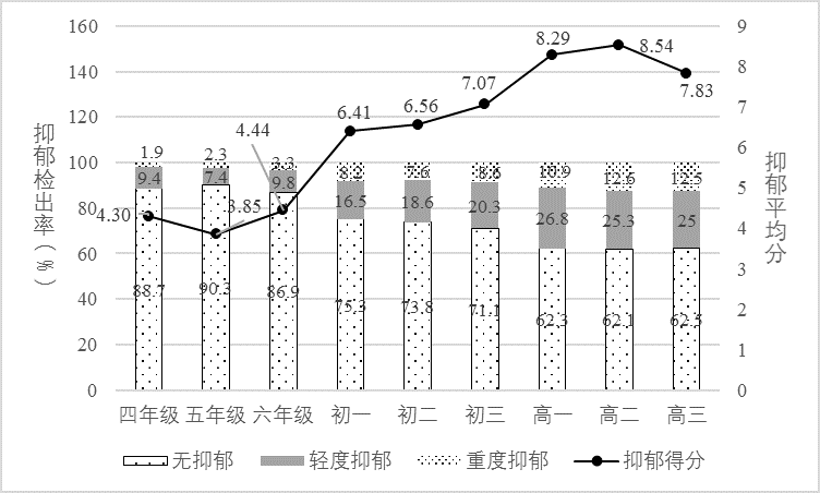 青少年从抑郁到自杀有多远?有这些举动要提防