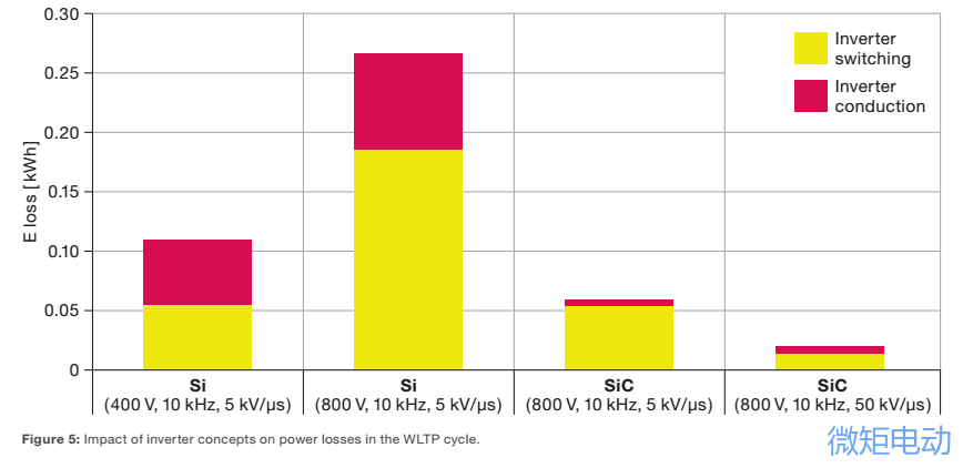 【热点】纯电动汽车800V是蜕变？还是哗众取宠？800V电驱动系统详细解析！的图29