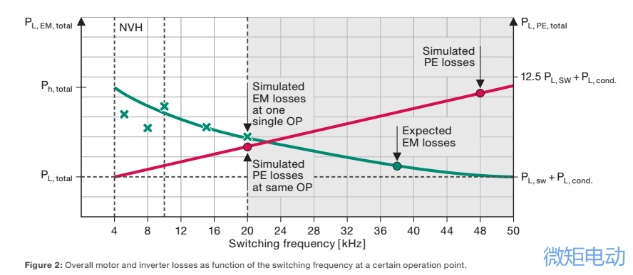 【热点】纯电动汽车800V是蜕变？还是哗众取宠？800V电驱动系统详细解析！的图22