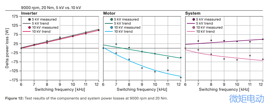 【热点】纯电动汽车800V是蜕变？还是哗众取宠？800V电驱动系统详细解析！的图44