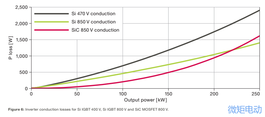 【热点】纯电动汽车800V是蜕变？还是哗众取宠？800V电驱动系统详细解析！的图30