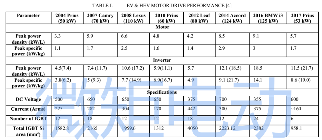 深度解读丨高功率密度集成电驱动技术的图2