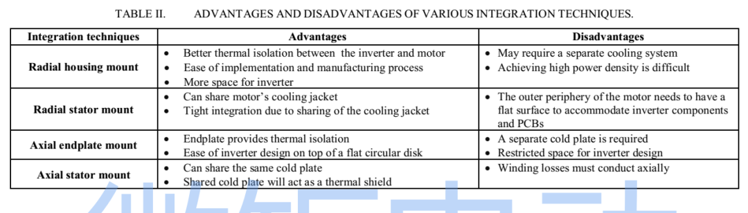 深度解读丨高功率密度集成电驱动技术的图5
