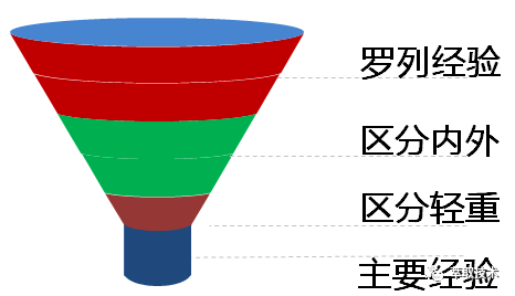 萃取核心经验的五种方法