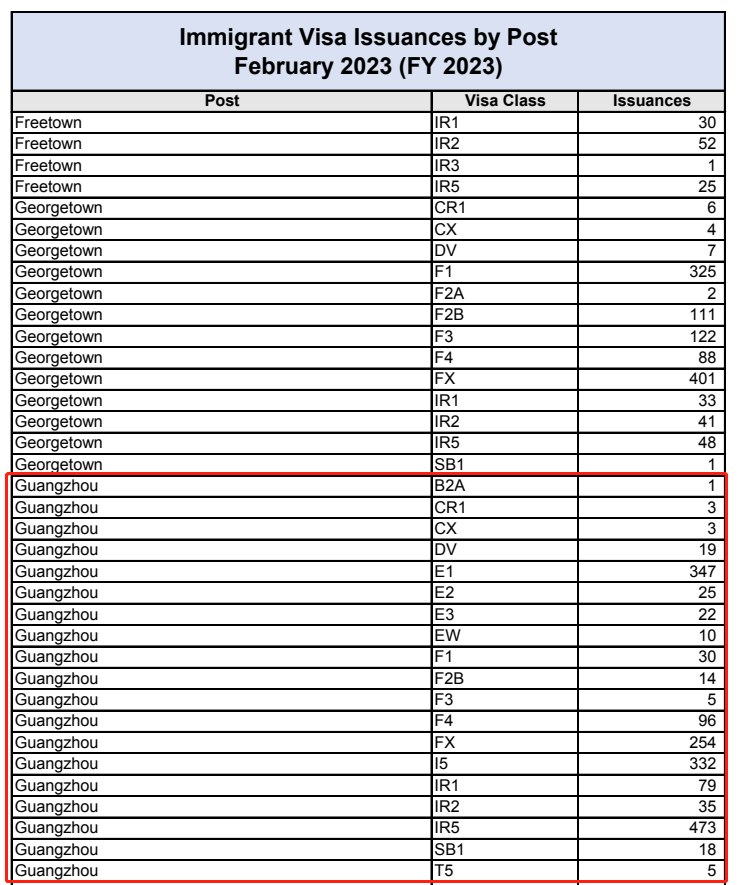 最新数据 | 2023年2月美国移民签证数据出炉！