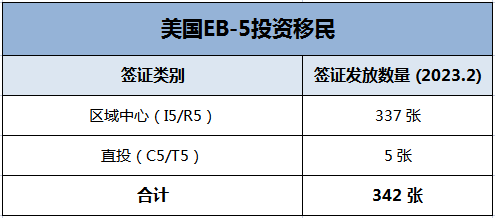 最新数据 | 2023年2月美国移民签证数据出炉！