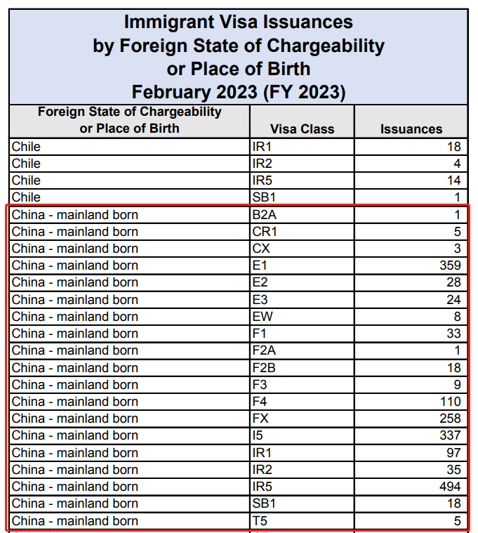 最新数据 | 2023年2月美国移民签证数据出炉！